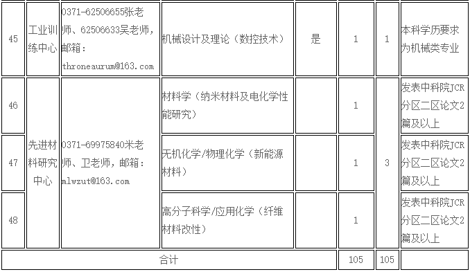 燕山大学中原工学院2017年博士研究生招聘公告