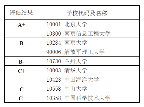 学科评估2017公示