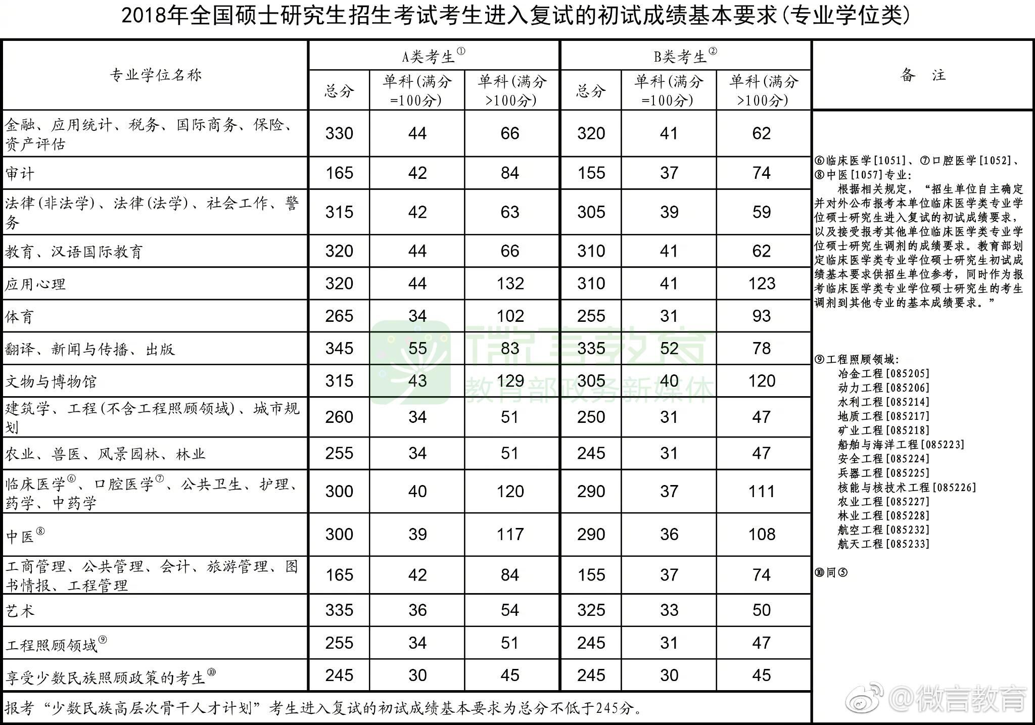 2018年考研国家线公布,考生参加复试需要注意些什么?