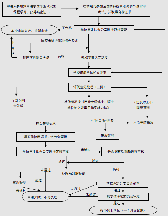 图解:西北大学研究生,同等学力申请硕士流程!