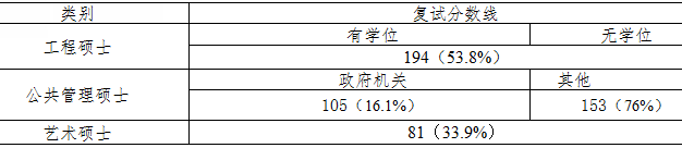 武汉理工大学2015年十月在职联考GCT分数线及复试工作安排