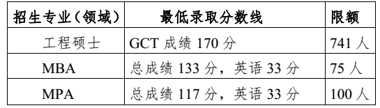 中国地质大学（武汉）2015 年十月在职研究生分数线及复试录