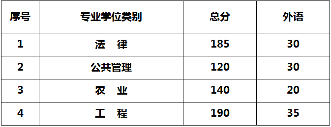 兰州大学2015年十月在职联考GCT分数线