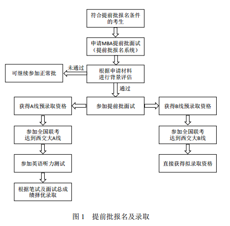 2016年西安交通大学MBA提前批面试通知