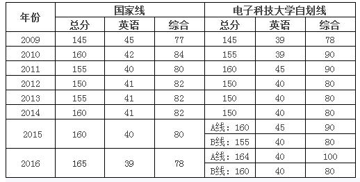 2017年电子科技大学在职研究生招收名额