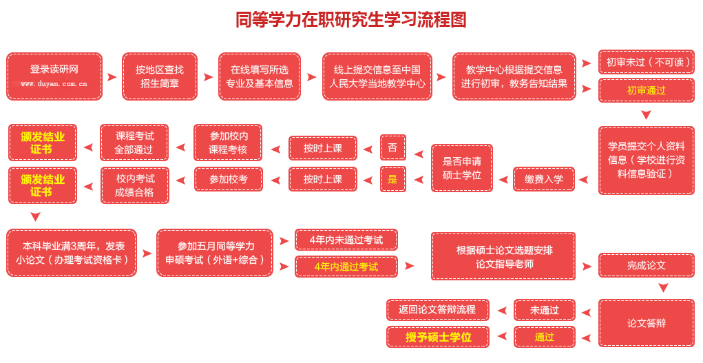 同等学力在职研究生学习流程