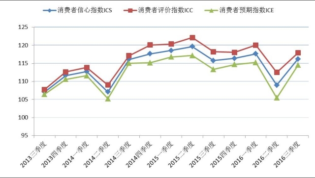 2016年第三季度上海财经大学上海市社会经济指数系列发布