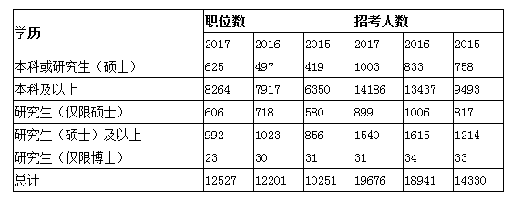 非全日制研究生可以考国考公务员吗？