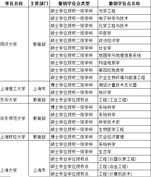 2017年上海地区非全日制研究生撤销学位授权点通知