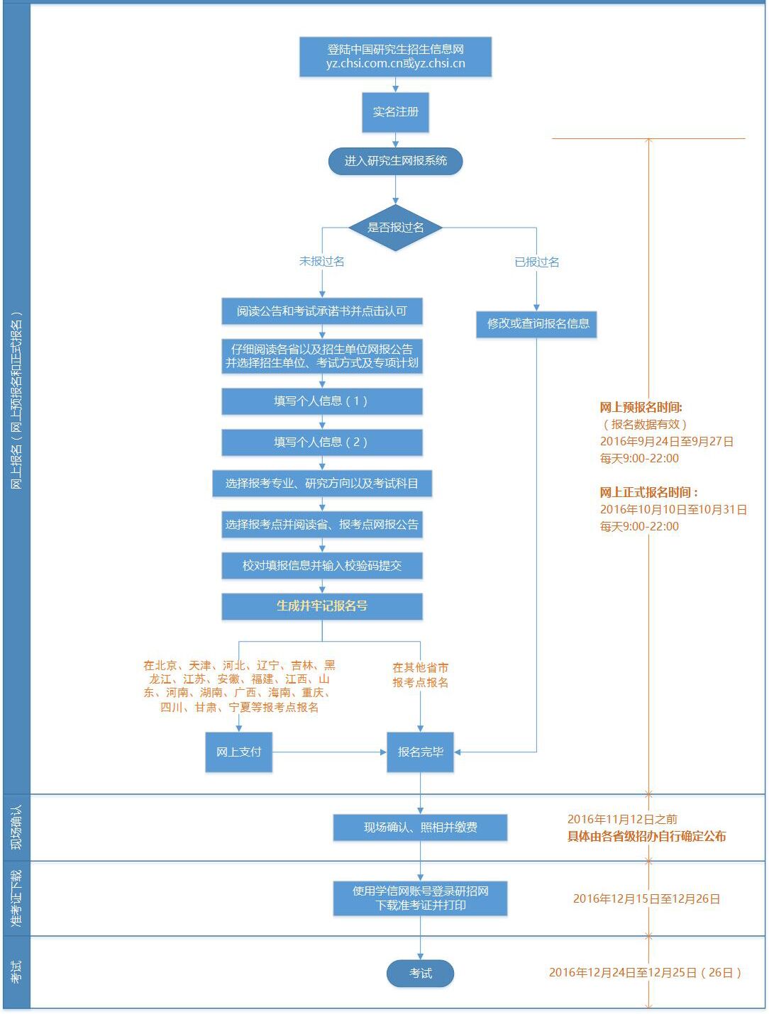 2017年如何报考在职研究生？