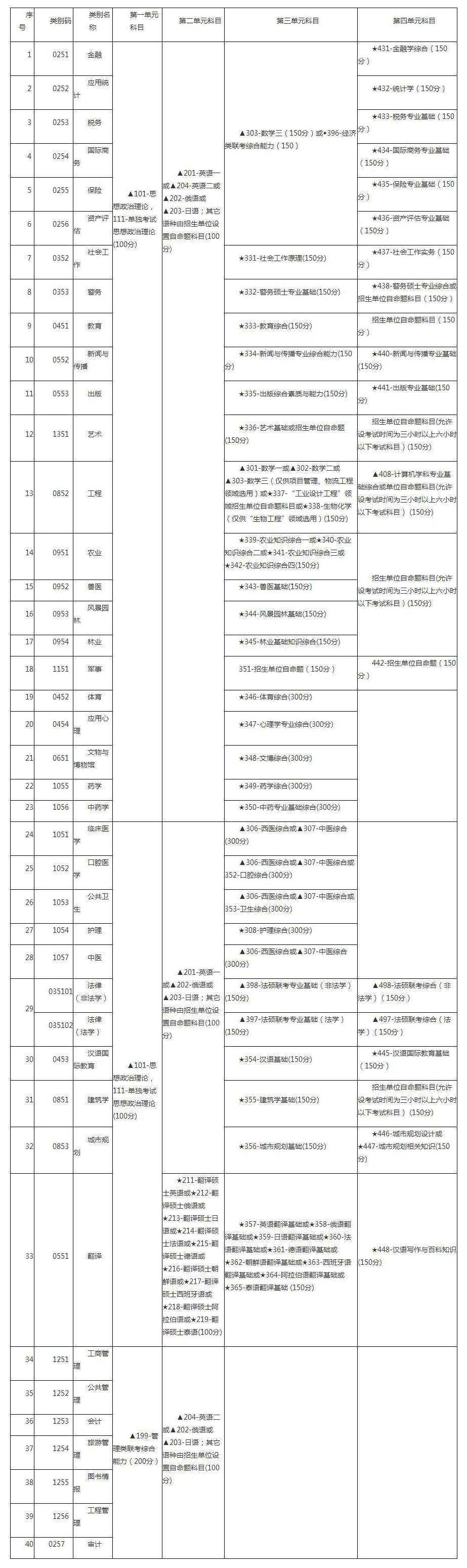 2017年研究生考试，专业硕士考试一览