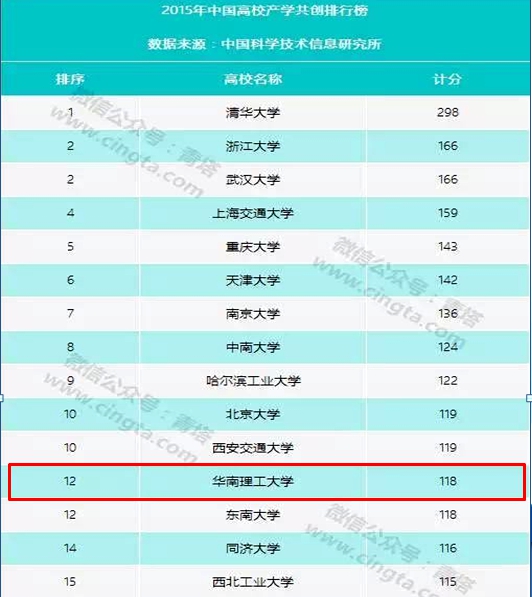 2017年华南理工大学入围“中国高校产学共创排行榜”前列