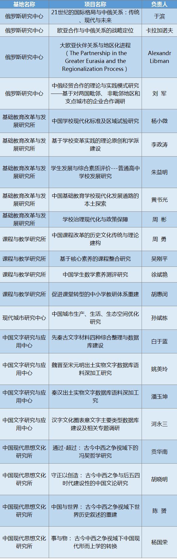 教育部人文社科重点研究基地重大项目评审结果出炉 华东师大立项数位列全国第三