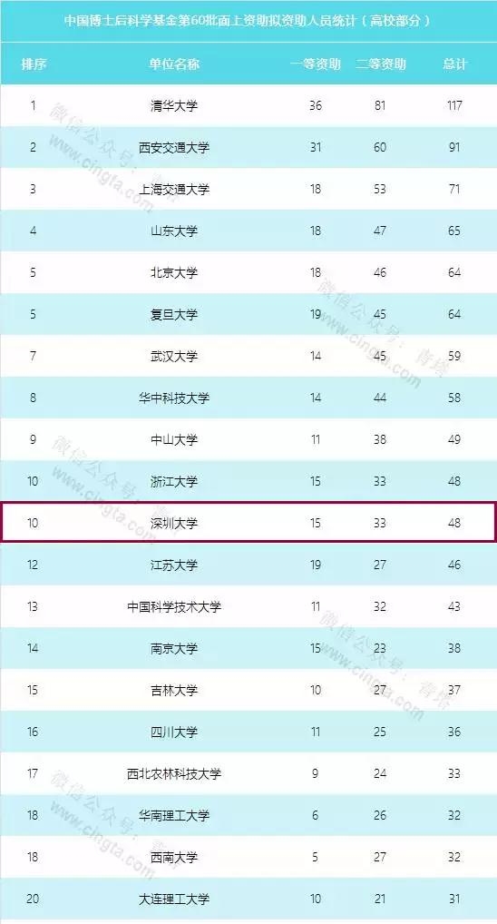 深圳大学位居中国博士后科学基金第60批面上项目资助内地高校第10位?