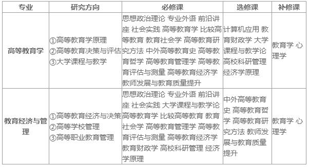 2017年山东大学在职研究生招生专业有哪些