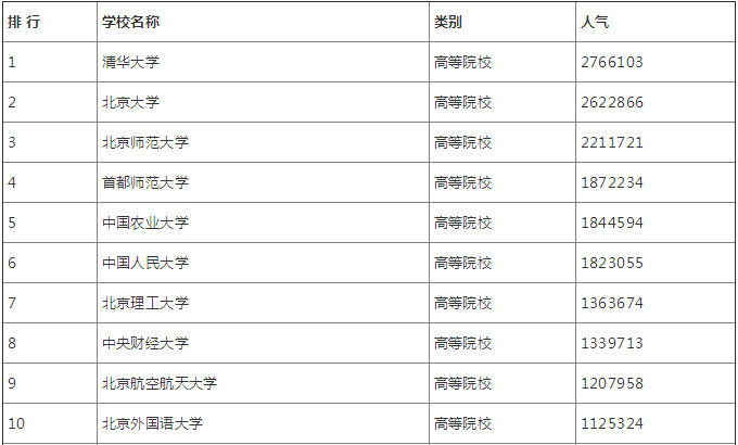 北上广、浙江研究生报考热度最高院校TOP10