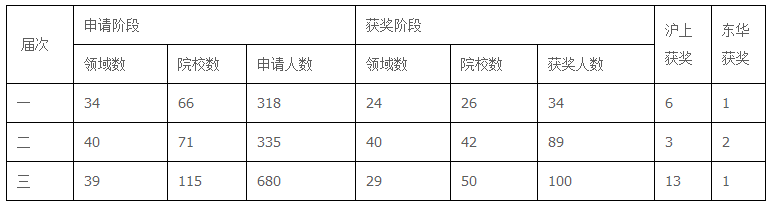 东华大学工程硕士刘亚涛获评第三届“工程硕士实习实践优秀成果获得者”?