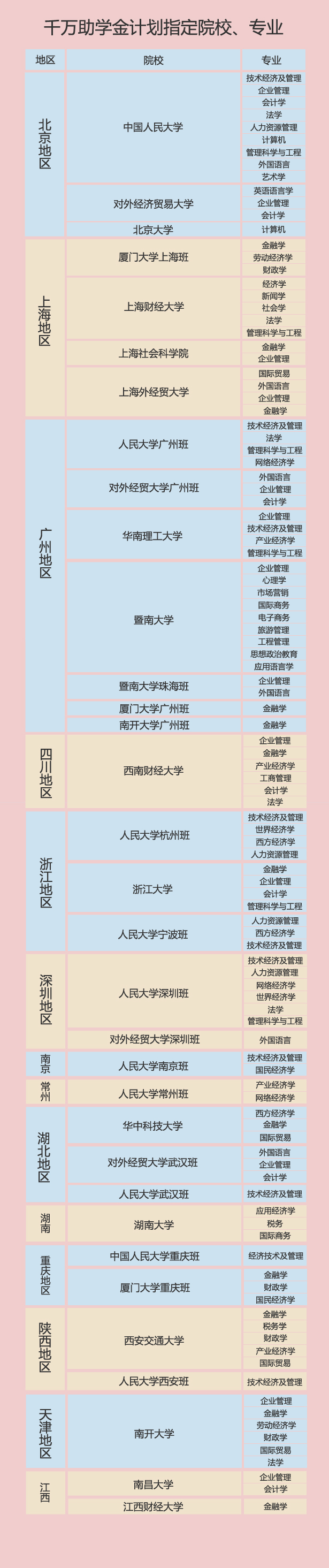 千万助学金计划具体院校、专业