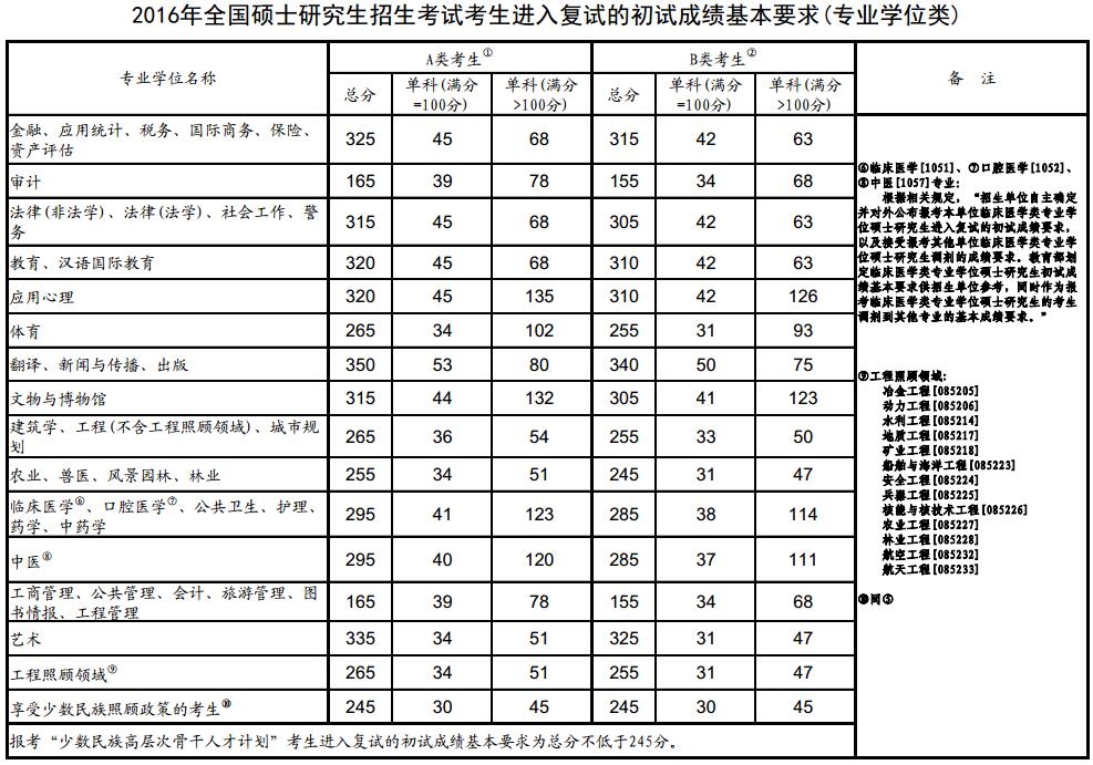 在职研究生英语二单科国家线分数大概是多少?