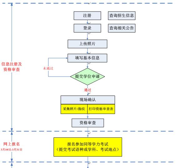 2017年在职研究生同等学力申硕报名流程图解?