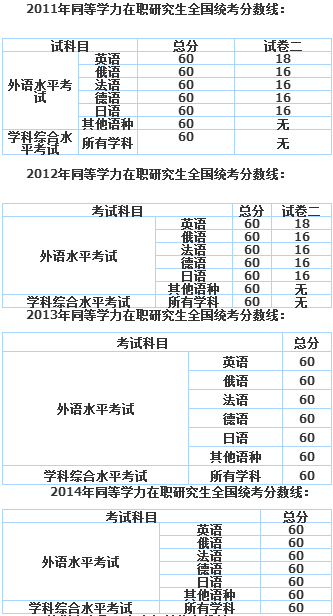 2017年聚焦五月同等学力在职研究生历年分数线