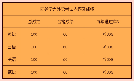 五月同等学力必考的外国语言如何选择?