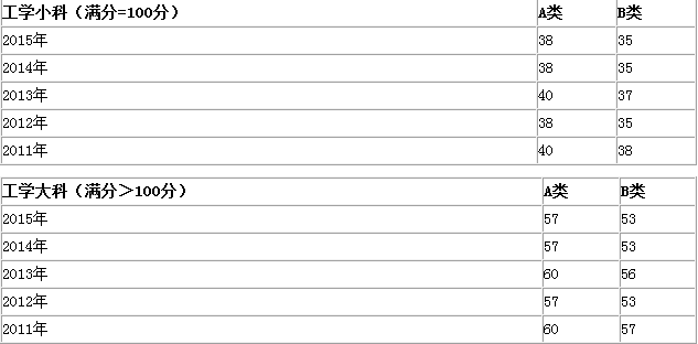 工学2011年-2015年国家线趋势图