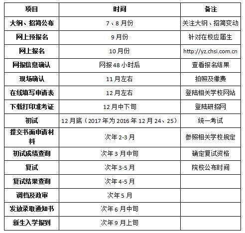 在职研究生一月联考的具体流程安排是什么？