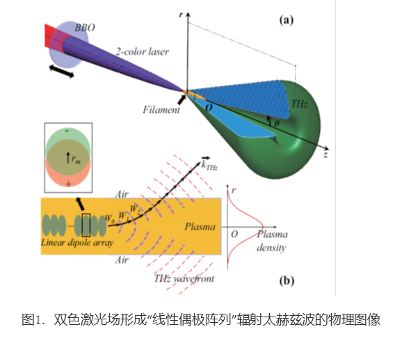 上海交通大学团队利用强激光在空气中激发可控的太赫兹辐射