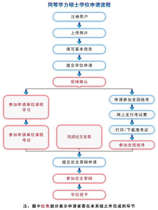 同等学力学位申请流程详解