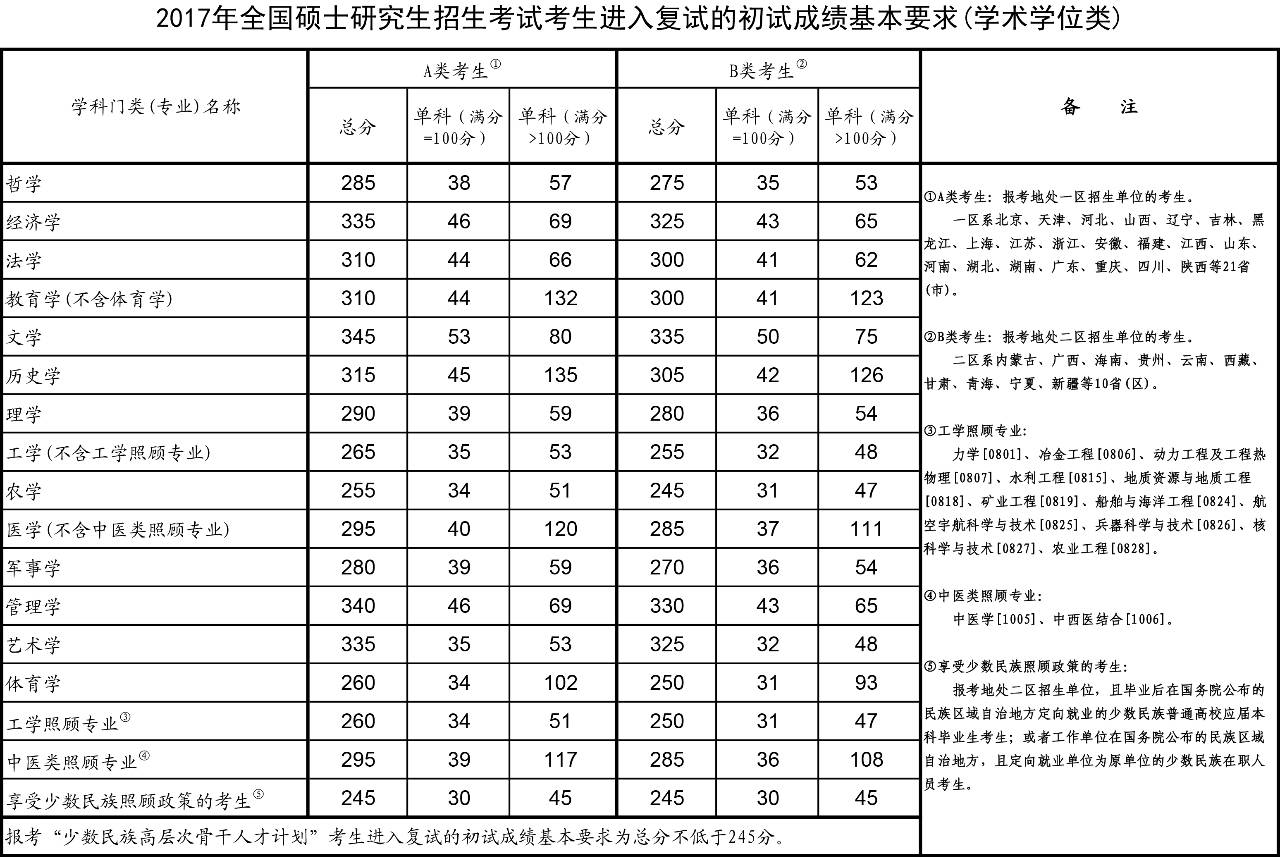 2017年考研国家线公布，看看你过线了没？