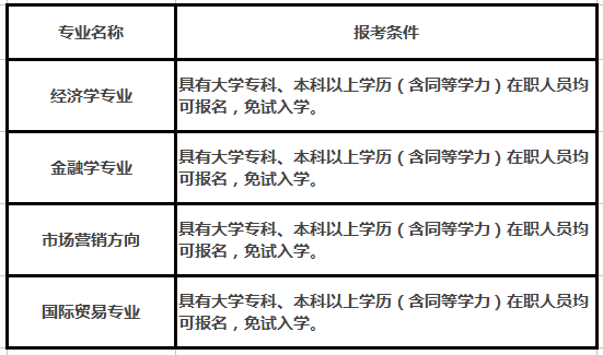 北京第二外国语学院在职研究生报考条件