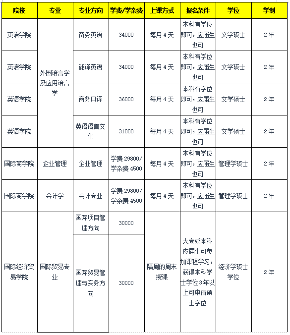 2018年外经贸大学非全日研究生的招生专业有哪些优势?