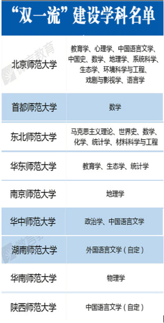 师范类在职研究生有没有双一流建设学科的招生院校?