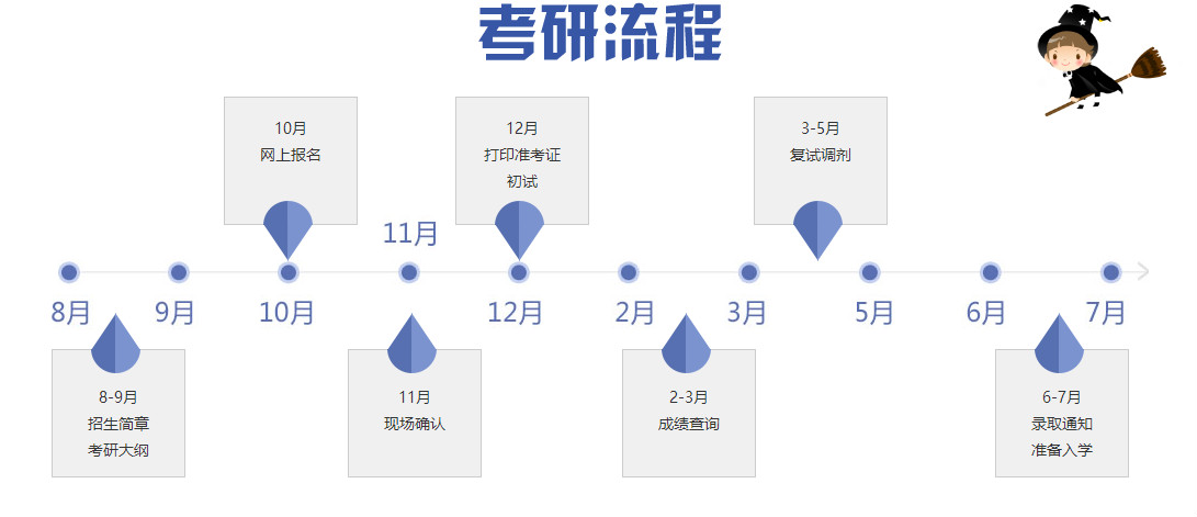 专科申请国外硕士流程图_国外研究生专科毕业可以申请么