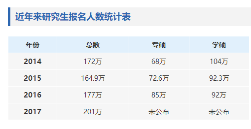 从研究生报名人数统计表可以看出非全日制专硕越来越受欢迎!