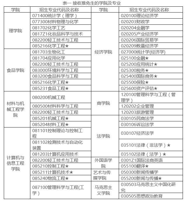 关于北京工商大学2018年硕士研究生继续接收推免生的通知