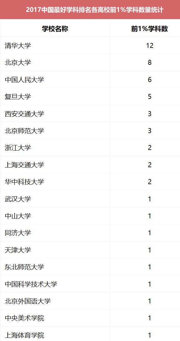 2017年中国最好学科排名：各高校前1%学科数量统计