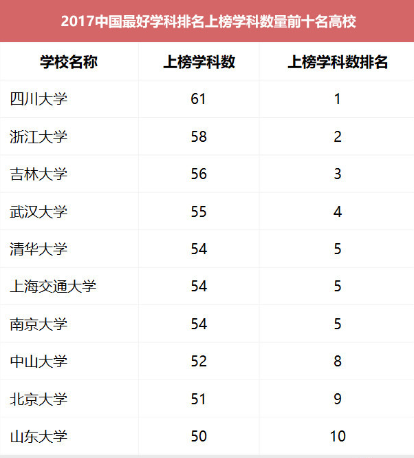 2017年中国最好学科排名：上榜学科数量前十名高校