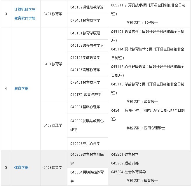 2018年广州大学在职研究生（非全日制）招生专业一览