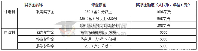 2018年华东理工大学MBA奖学金政策，你知道吗?