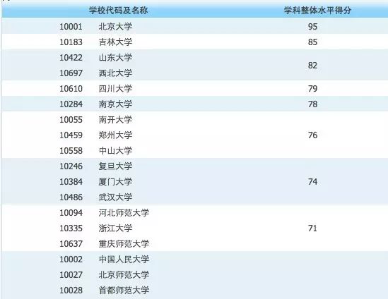 历史学专业，学校实力排行榜!