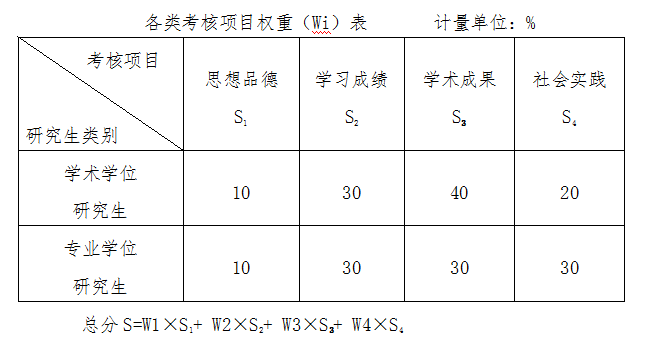 延安大学研究生学业奖学金评定参考方案