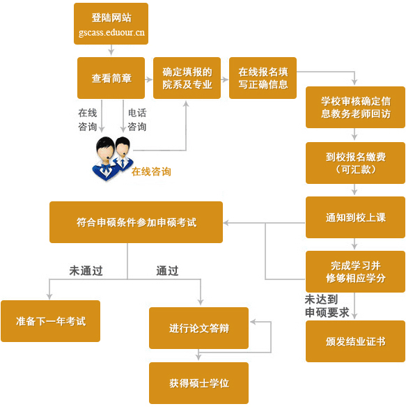 报考指南：在职研究生同等学力申硕流程