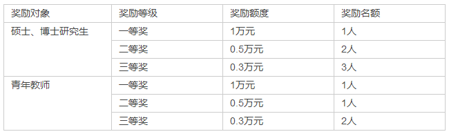 北京外国语大学关于开展2017年度“孙先东学术创新奖学金、奖教金”评选工作的通知