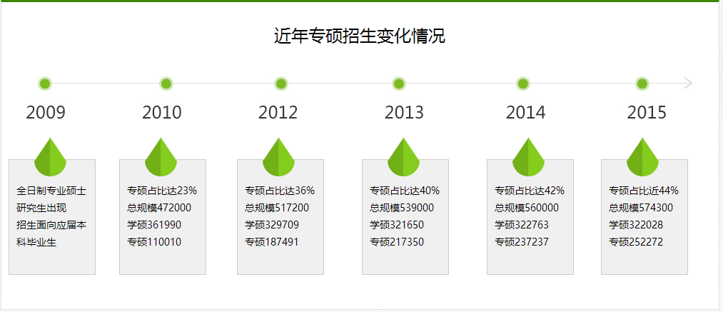 通过数据显示，专硕大有超越学硕的可能!