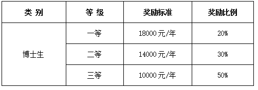 浙江工商大学2018年博士研究生奖助体系介绍