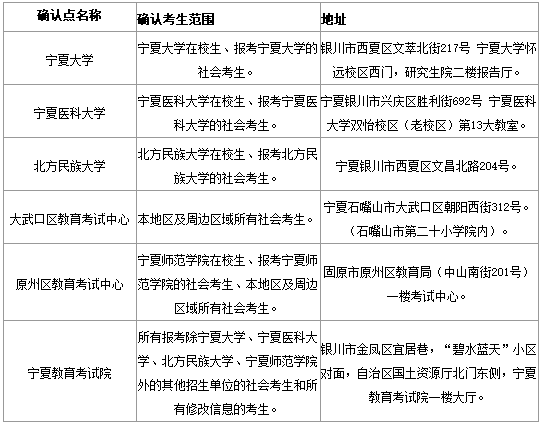 宁夏自治区2018考研现确认时间：2017年11月4日至10日