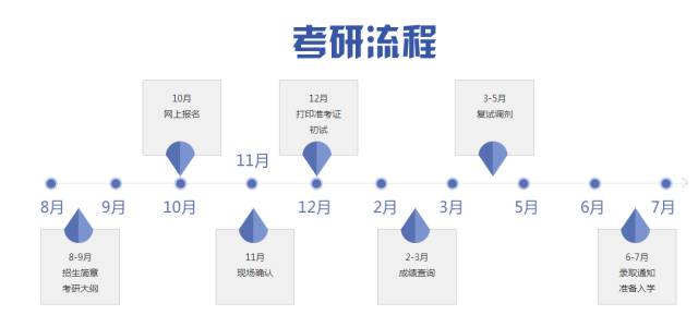 2018考生必知的考研时间轴