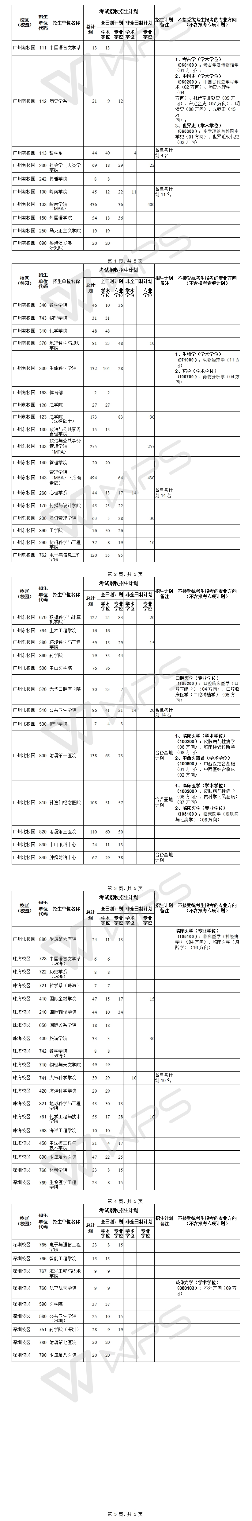 中山大学2018年各招生单位考试招收硕士研究生招生计划